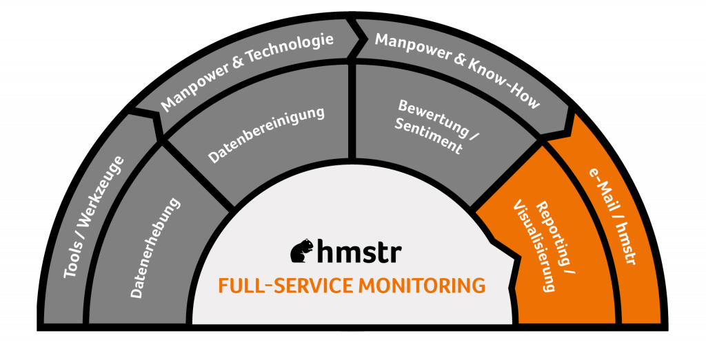 Web-Monitoring Prozessablauf